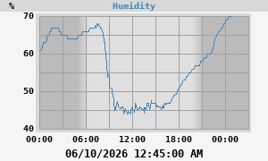 outside humidity