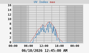 UV Index
