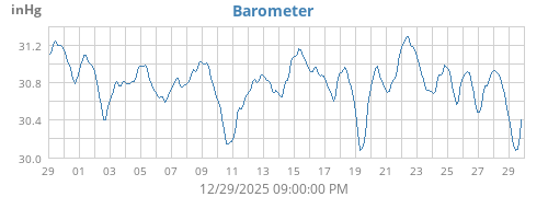 monthbarometer