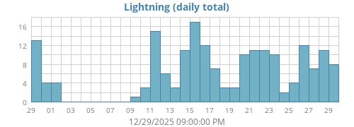 monthlightning