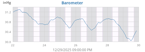 weekbarometer
