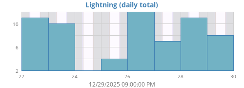 weeklightning